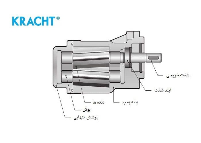 پمپ دندهای کراخت Kracht آلمان | پمپ هیدرولیک دقت بالا 2 پمپ دندهای کراخت Kracht آلمان | پمپ هیدرولیک دقت بالا